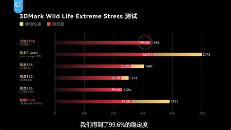 Dimensity 8100 vs Snapdragon 888 vs Snapdragon 870: The Mali G610 .